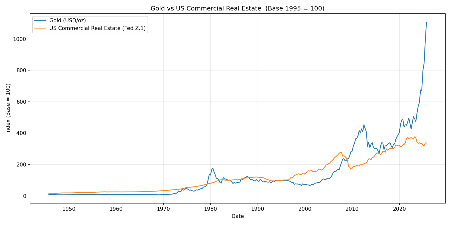 Gold vs. US Commercial Real Estate, indexed to 1995 = 100. Both asset classes track together for decades, then gold decouples sharply upward from the mid-2000s and accelerates again post-2020.