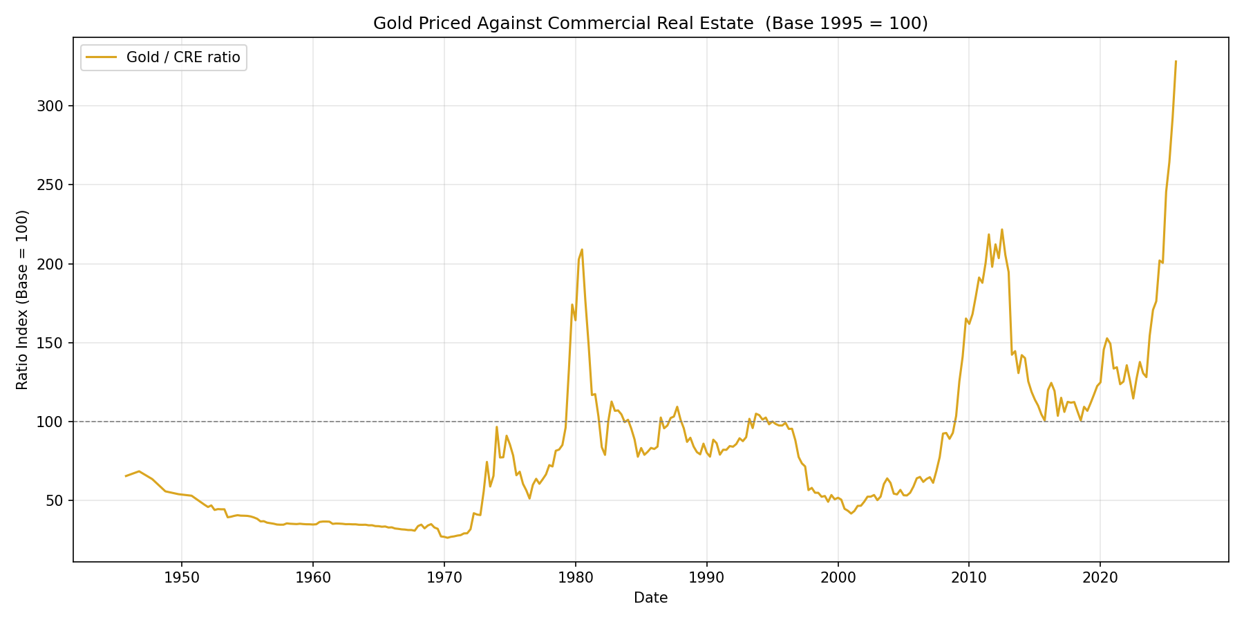 Gold priced against US Commercial Real Estate — the ratio, indexed to 1995 = 100. Clear cycles emerge: gold spikes hard in 1980, 2011, and again in 2024–25, punctuated by periods where commercial real estate runs cheap.