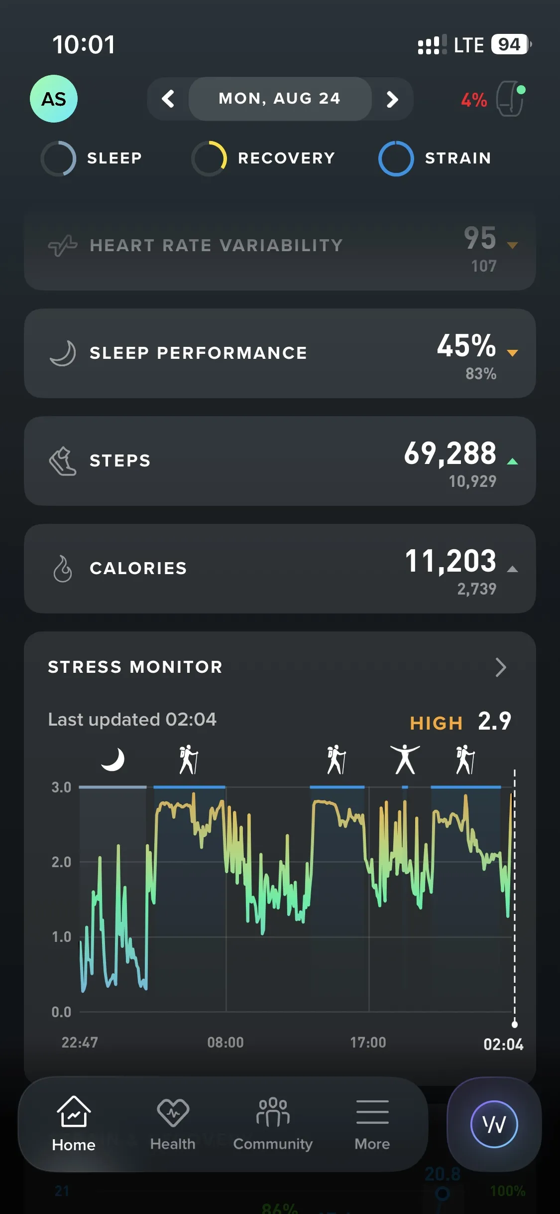 The Whoop's read on August 24. 69,288 steps and 11,203 calories.